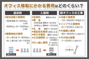 オフィス移転の退去時にかかる費用