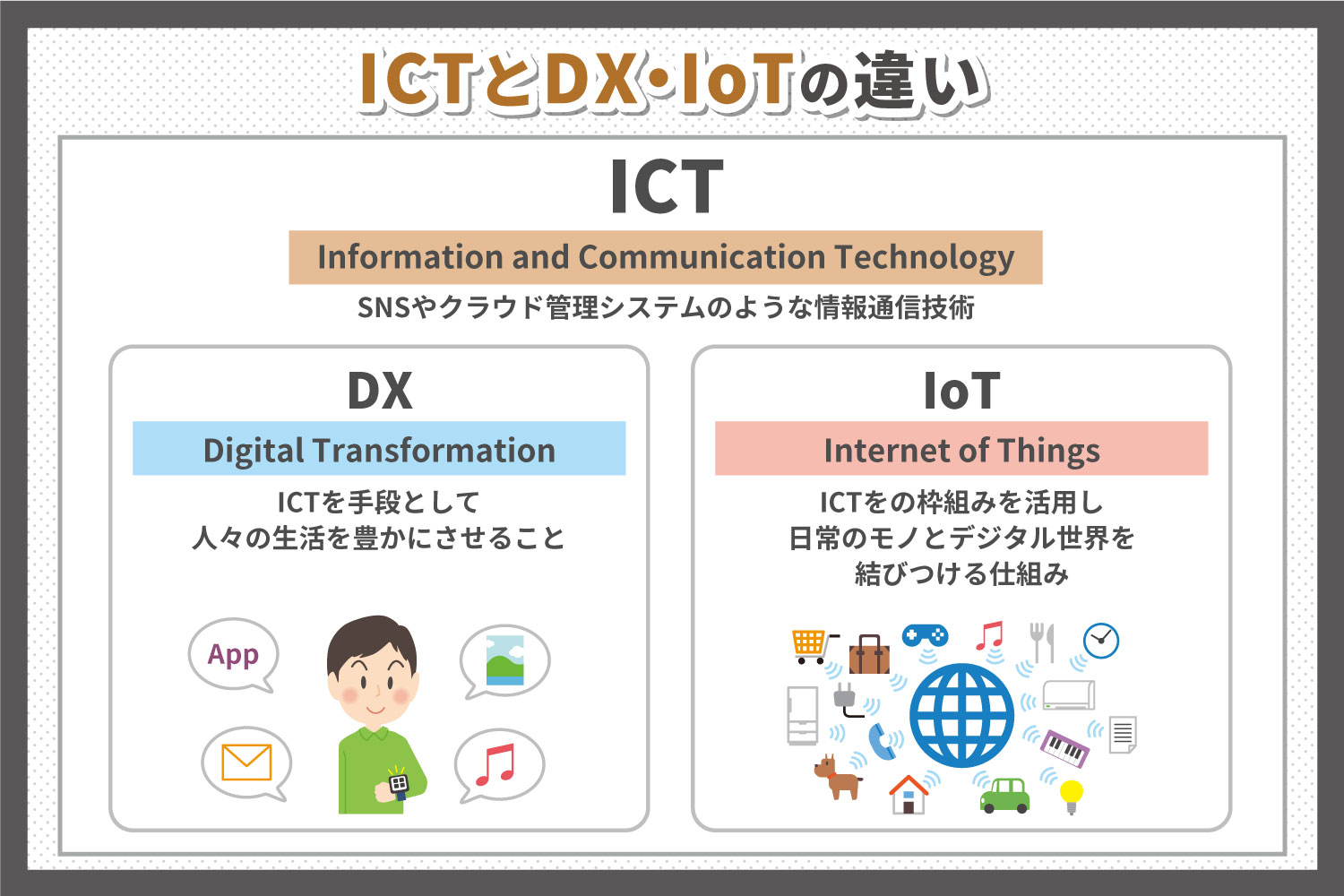 ICTとDX・IoTの違い