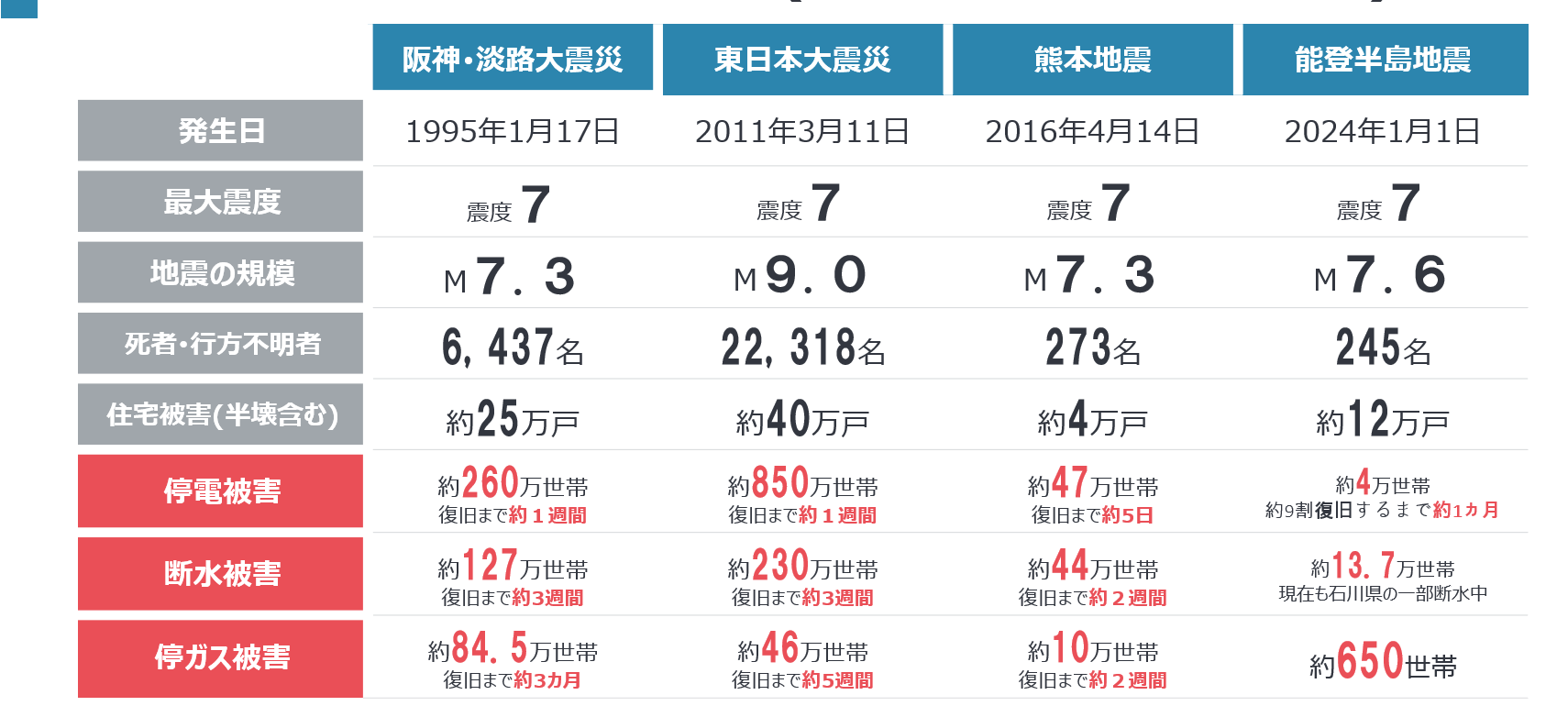 企業防災_最近の主な自然災害