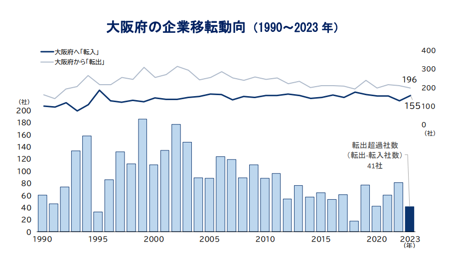 大阪本社移転傾向_帝国バンク