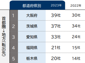 首都圏本社移転傾向_帝国バンク