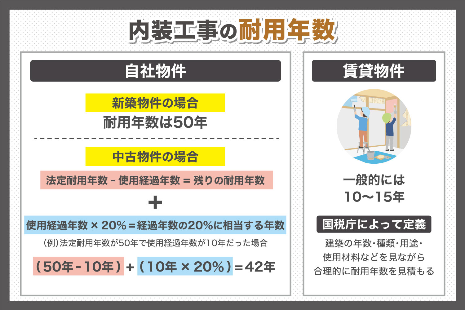 内装工事の耐用年数